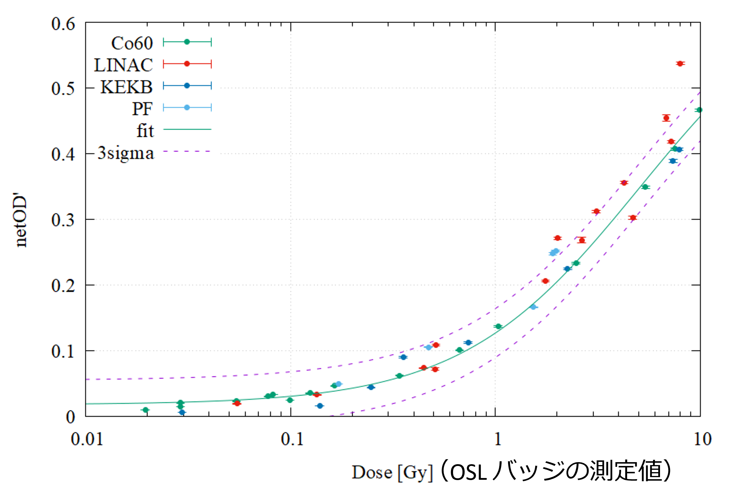 図３: Co-60ガンマ線較正照射および加速器室内での測定値比較