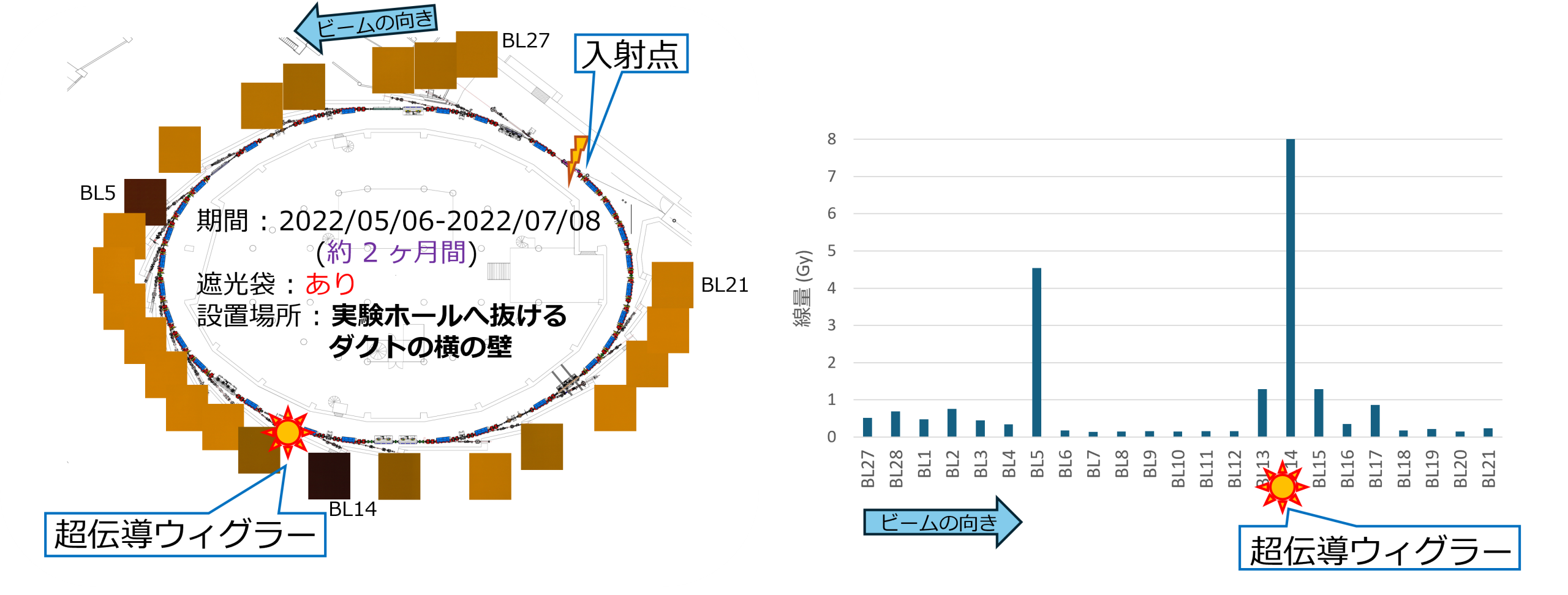 図４: 加速器トンネル内での測定例（PFリングでの約２ヵ月積算）。数値解析をする前の段階でも直観的に線量分布を知ることが出来る。また、自作した較正曲線から絶対値の見積りも可能である。このように簡易測定から精密測定まで幅広く活用できる。